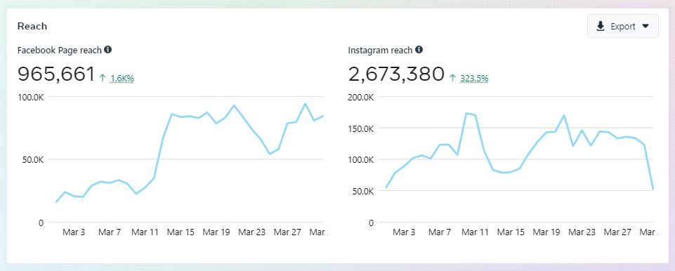 Campaign Metrics