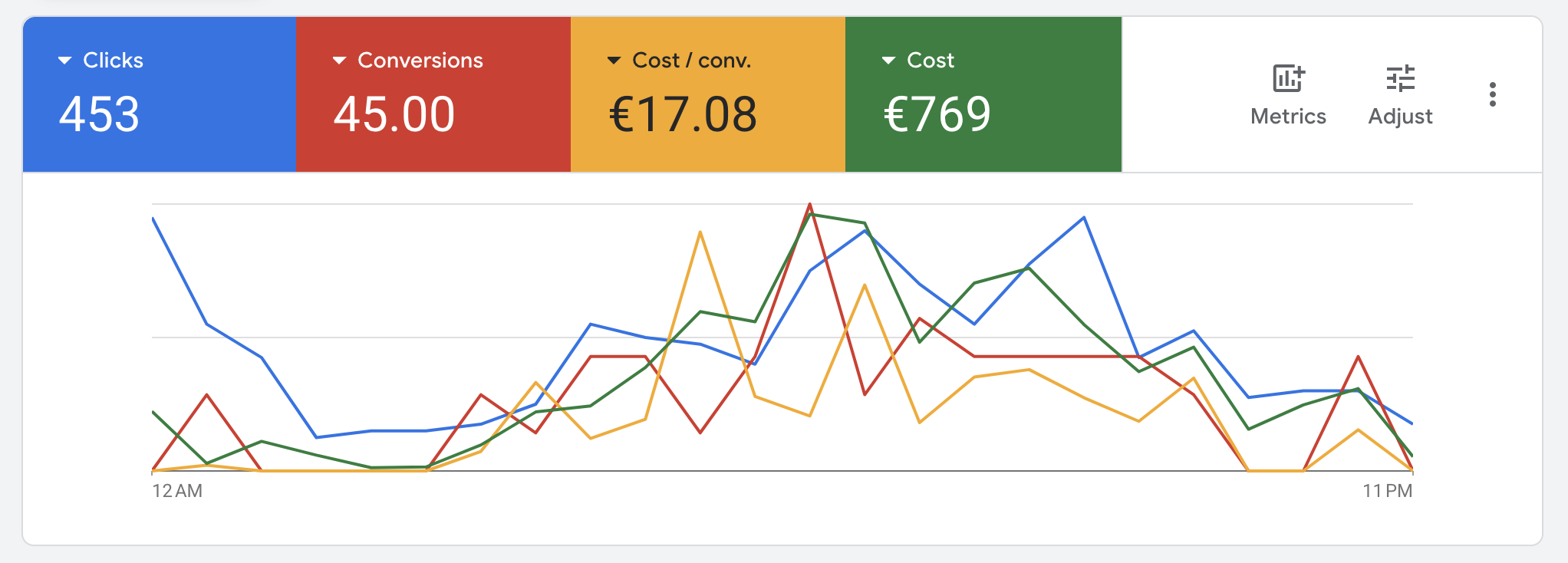 Google Ads daypart proof