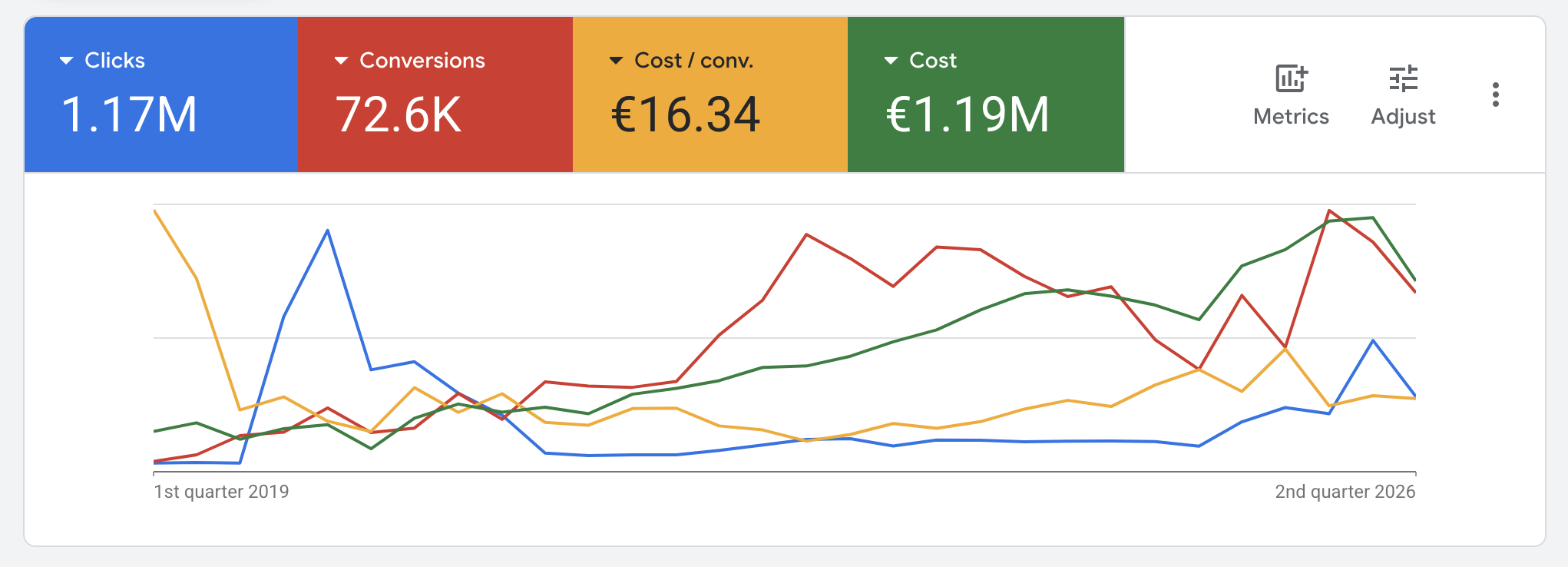 Google Ads long-term proof